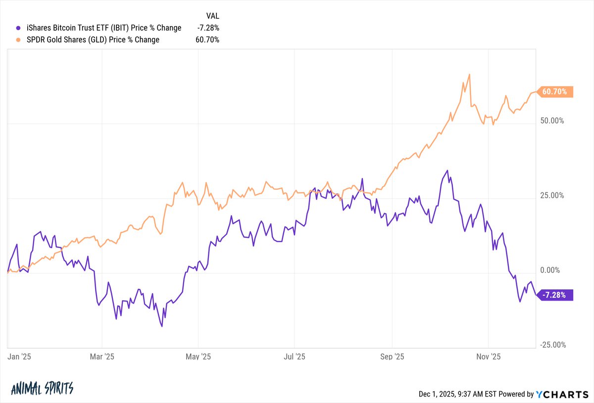 One of the best things about bitcoin over the years is the fact that the  narratives around why the price is going up are always changing HOWEVER I  thought digital gold was