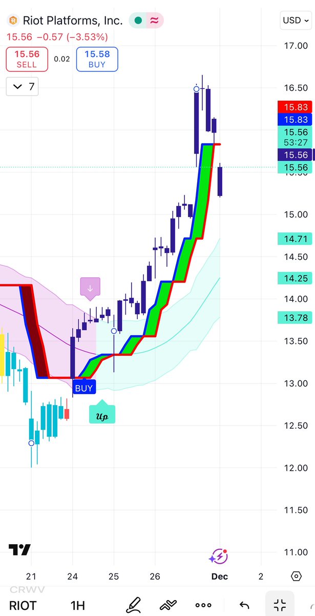 alliseeis_W's tweet photo. $RIOT had a clean breakout run, but the 1H chart is showing that natural pullback after hitting resistance near 16.4. Still holding the trend structure but momentum cooled off with $BTC weakness today. As long as it stays above the rising support zone around 15.2–15.4, uptrend bias is intact. Watching for another push if BTC stabilizes.