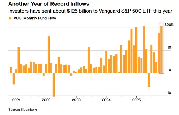 📉KOBEISSI: Afflussi record per il Vanguard S&P 500 ETF: $VOO raggiunge +20,82 miliardi a novembre