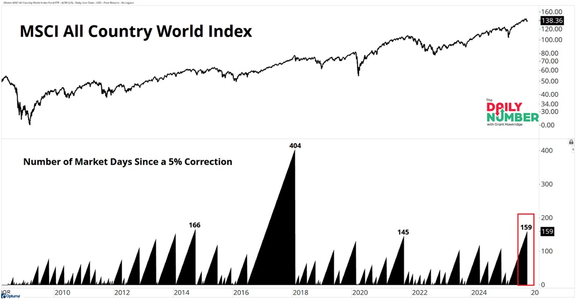 📉KOBEISSI: "Resilienza del Mercato Azionario Globale: Record di 159 Giorni Senza Calo del 5%"