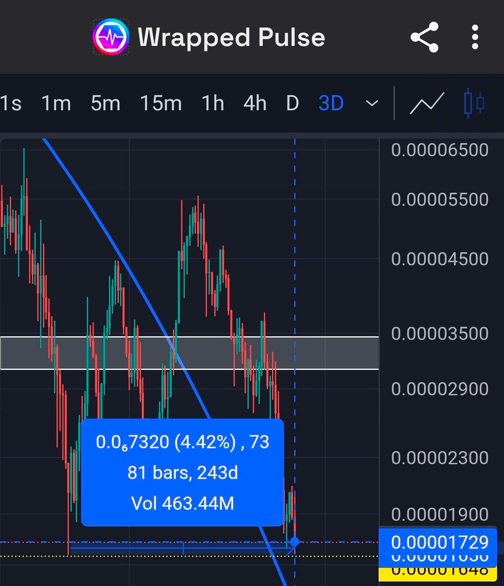 AnonUser99991's tweet image. Guys.... If you bought the ATL wick you could be up 4.5% after 243 days on your #PulseChain 💀💀💀