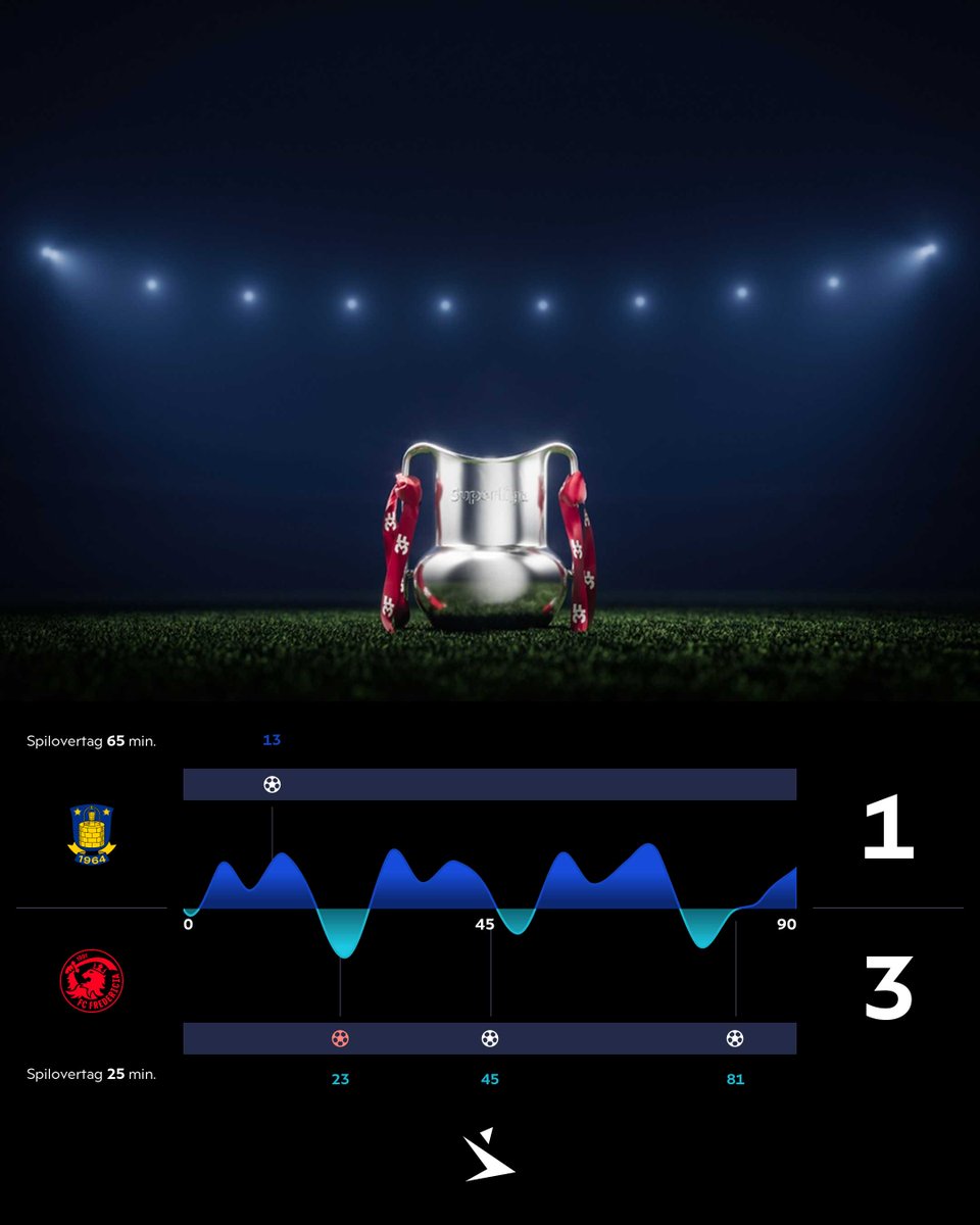Superligaen's tweet photo. Spilovertag

#SLDK #BIFFCF #ditholdvoresliga https://t.co/Xk725dZkOH