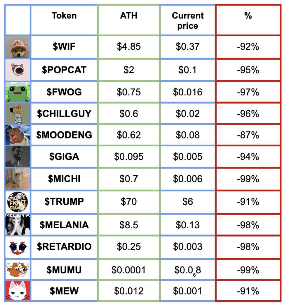 CryptoSpaceSea's tweet image. Muchos creadores te prometieron ALTSEASON INMINENTE 🚀
Te hicieron holdear memecoins basura
y nunca te dijeron la verdad:
esto va por OLAS, no por fe.

Te dijeron:
“Hold fuerte, no vendas”
“Los verdaderos ganan al final”
“Esto es para pacientes”

Pero se les olvidó decirte algo…
