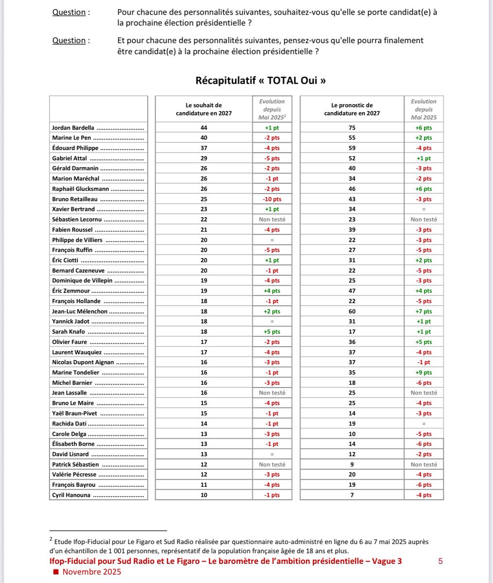 📊 Souhait de candidature en 2027 • <a href="/IfopOpinion/">Ifop Opinion</a> 

🥇 Bardella : 44% +1
🥈 Le Pen : 40% -2
🥉 Philippe : 37% -4
4️⃣ Attal : 29% -5
(…)
▪️Glucksmann : 26% -2
▪️Retailleau : 25% -10
(…)
▪️Mélenchon : 18% +2
▪️Knafo : 18% +5
(…)
▪️Sébastien : 12%
▪️Hanouna : 10%