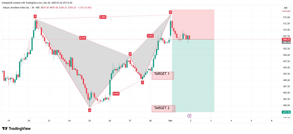 RD804011875's tweet image. #KalyanJewellers  View as per Harmonics Trading Reversal Pattern        

Risk Reward ratio 1:3       

#harmonicpatterns #RD8Harmonics                       

Anyone want OPTION TRADING CALLS/TIPS ,AUTO INDICATOR/Signals AND LEARNING Harmonics Reversal Pattern DM me to master…