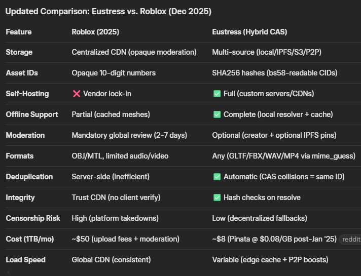 Simbuilder's tweet image. Edging out #Roblox with #EustressEngine for Asset Delivery in all Categories.

$8 per 1TB versus Roblox&apos;s $50 is INSANE for Revenue.