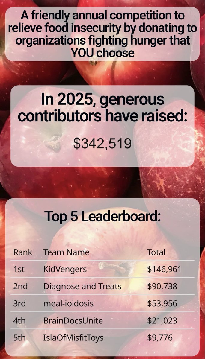 rovingatuscap's tweet image. #HCWvsHunger is closing in on $350K since Thanksgiving night and $3.5 MILLION total!!

Join This Year’s Effort to Combat Hunger &amp;amp; Food Insecurity NOW thru Tues 12/2 at 11:59pm

Let’s Push Team #DiagnoseAndTreats 💊 ☢️ 🩻 🔬 @tmprowell @KemiMDRad @fumikochino @01sth02