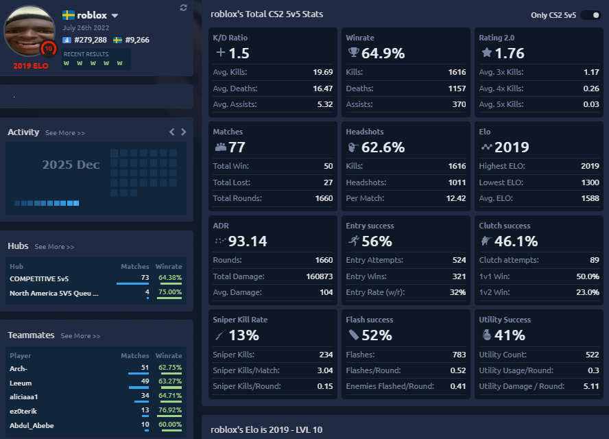Never grinded Faceit when I was younger, but I decided to try and speedrun to level 10
It took 77 matches 🫡