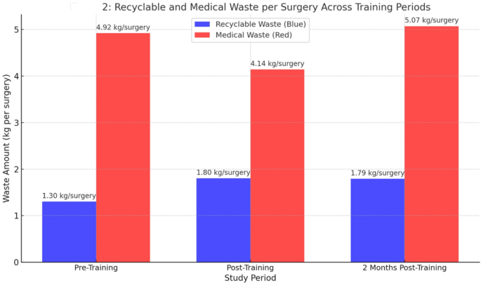 herranen_jari's tweet image. Can ORs recycle up to 27% of #waste? ♻️ Yes—if staff get repeated, role-specific eco-training. One Nature study: 
📉 Waste down 17% 
📈 Recyclables up 38% 
…but results faded in 2 months. Read full study➡️doi.org/10.1038/s41598… 
Who’s driving change in your #hospital?