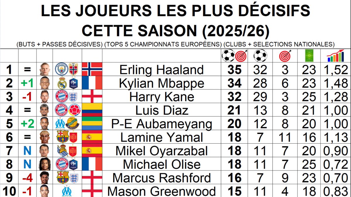 ThePopFoot's tweet image. 📊 Les joueurs les plus décisifs  cette saison (buts + passes décisives) (2025/26)