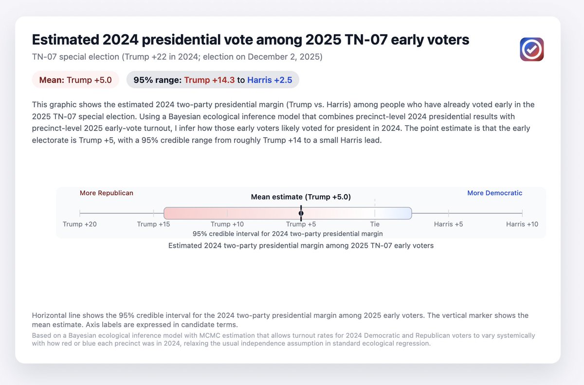 VoteHub has been tracking precinct-level early vote data in TN-07 as Tennessee counties reported it over the past few weeks. I estimate voters so far were Trump+5 in 2024, meaning Behn may be in the lead right now. Whether she holds on or GOP surges on election day is TBD.