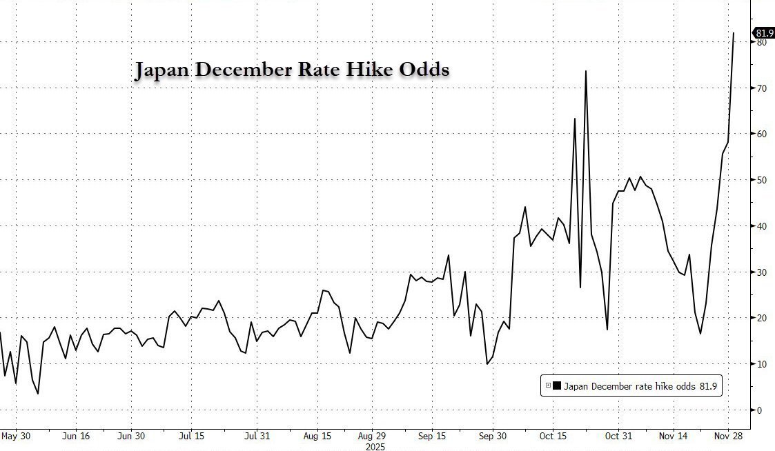 TedPillows's tweet image. BOJ rate hike odds in December are now at 81%.

BOJ first rate hike happened in March 2024.

The 2nd one happened in July 2024, and the last one happened in January 2025.

Interestingly, after each rate hike, BTC and the crypto market dumped.