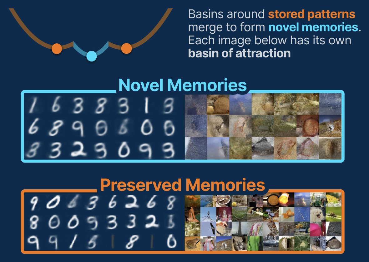 Can Dense Associative Memory (DenseAM) generate novelty while trying to perfectly memorize?

Yes! Our poster (spotlight🏆<a href="/NeurIPSConf/">NeurIPS Conference</a>) explores unique connections between DenseAM and kernel density estimation (KDE) to unlock novel generation in DenseAMs.