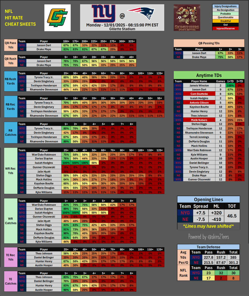 skins21eers's tweet image. 🏈Week 13 NFL Cheat Sheets📊

Monday Night Football

NYG@NE

Good luck folks! 🫡

#CheatSheets #NFL #GamblingX