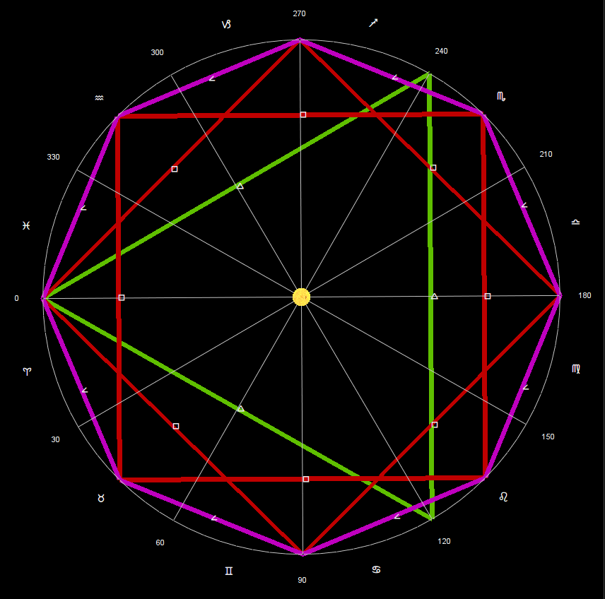 CrypDoMillions's tweet photo. ~ W.D.Gann Seasonal Dates! ~

Have you ever wondered how Gann got his Seasonal Dates?

He divided the Year into the 8th Harmonic
 45° 90° 135° 180° 225° 270° 315° & 360° and their corresponding Calander dates. 

March 21, May 6, June 22, July 23, August 8, Sept 23, Nov 7, Nov 22, Dec 22, Feb 4

Now you have the answer, enjoy!🔥🔥