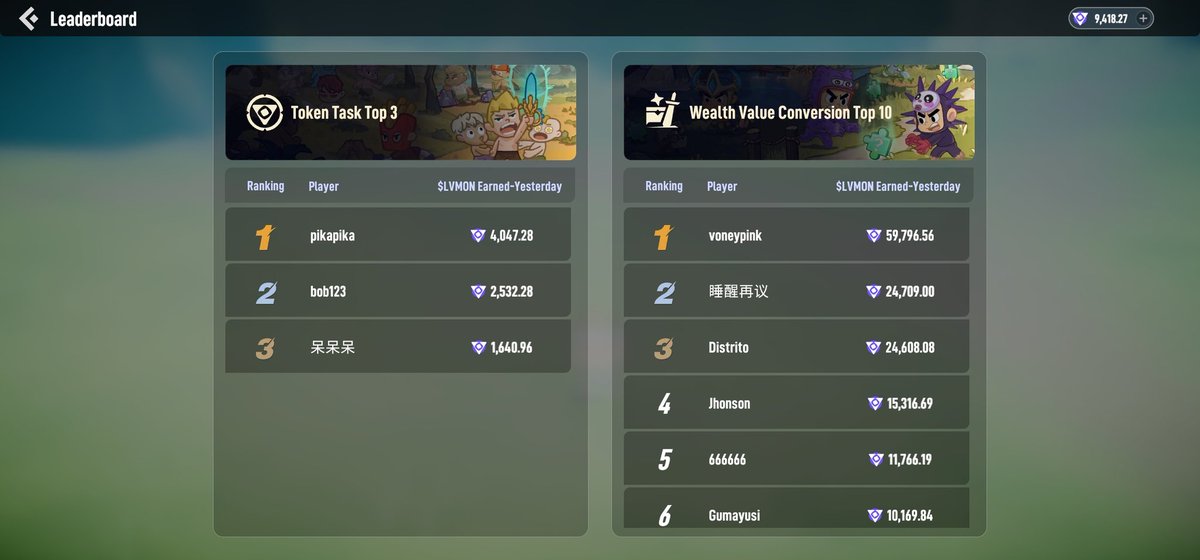 Jhonson_Machu's tweet photo. Second day in the top 5 for wealth value! Yesterday I received a reward of approximately 1200 lvmon cok, based on the amount of energy spent creating the materials to be burned. Keep up the good work with @LumiterraGame https://t.co/7GPeEwPww8
