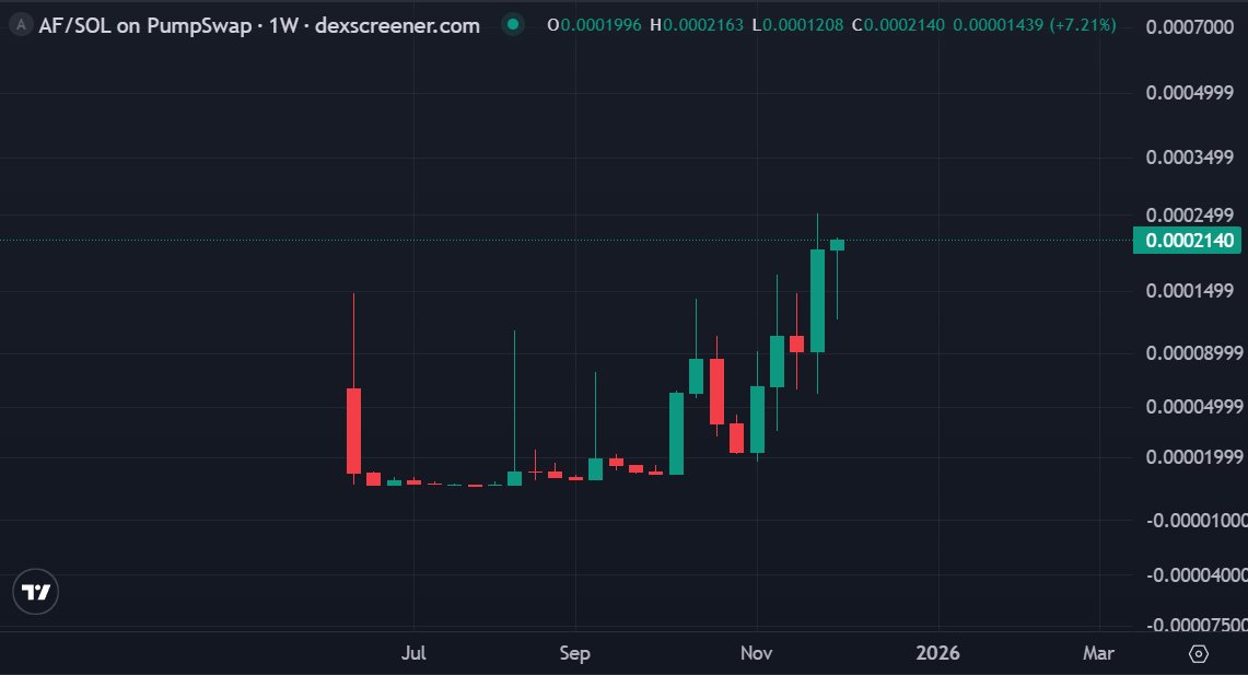ponzinvest's tweet image. Highest weekly close ✅

$AF