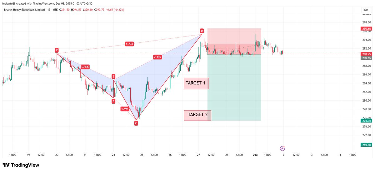 RD804011875's tweet image. #BHEL View as per Harmonics Trading Reversal Pattern      

Risk Reward ratio 1:3       

#harmonicpatterns #RD8Harmonics

 Anyone want OPTION TRADING CALLS/TIPS ,AUTO INDICATOR/Signals AND LEARNING Harmonics Reversal Pattern DM me to master it.    

#Nifty50 #Sensex #Niftybank…