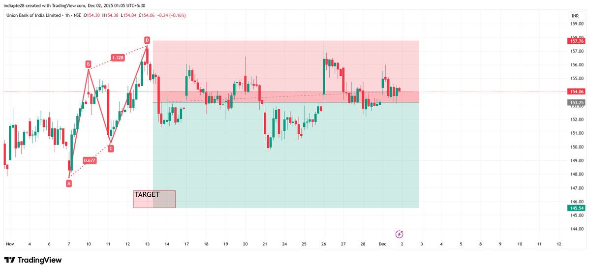 RD804011875's tweet image. #UnionBank  View as per Harmonics Trading Reversal Pattern      

Risk Reward ratio 1:2       

#harmonicpatterns #RD8Harmonics

Anyone want OPTION TRADING CALLS/TIPS ,AUTO INDICATOR/Signals AND LEARNING Harmonics Reversal Pattern DM me to master it.       

#Nifty50 #Sensex…