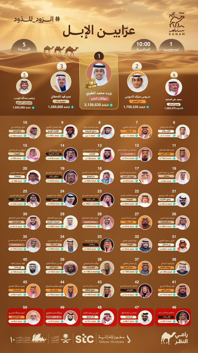 الصدارة في لعبة #سنام يواصل تسجيلها العرّاب يزيد المطيري بمنقيته مهلكات الحمر لليوم الثاني على التوالي، مع تبقّي ٣٤ يومًا على نهاية المنافسة.

#مهلكات_الحمر 

<a href="/RaiAlnadhar/">راعي النظر</a>