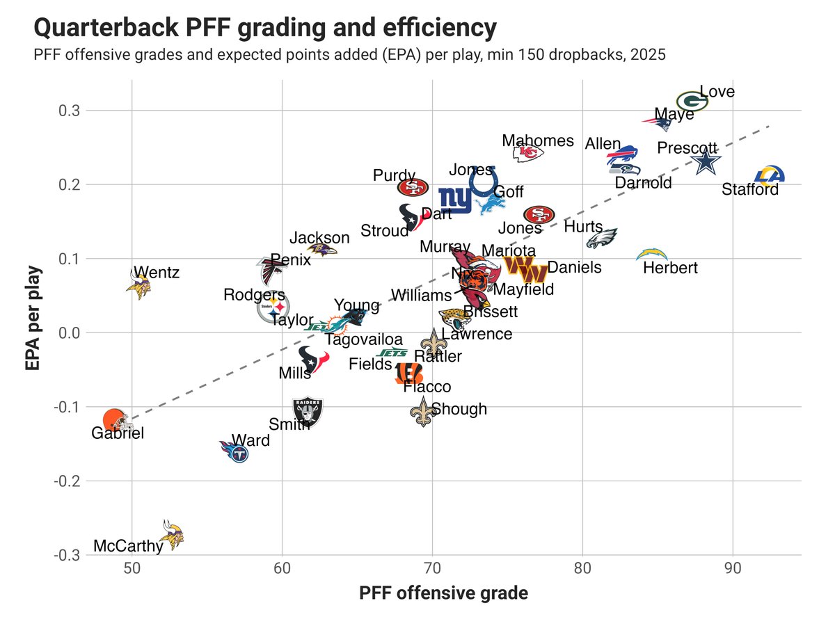 Quarterback PFF grading and efficiency (EPA/play), min 150 dropbacks, through Week 13 SNF

- Jordan Love: 1st EPA &amp; 3rd grading
- Drake Maye: 2nd &amp; 4th