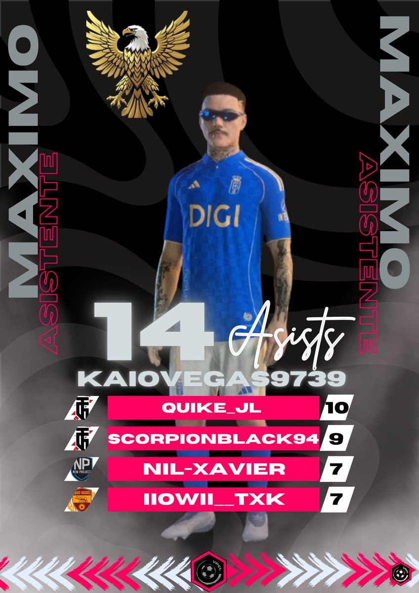 🚨OFICIAL🚨

Tras la sexta semana de competición, anunciamos los máximos goleadores y máximos asistentes de VPCL Championship.

#VPCLGoleadores
#VPCLAsistentes
#VPCLChampionship
#VPCL