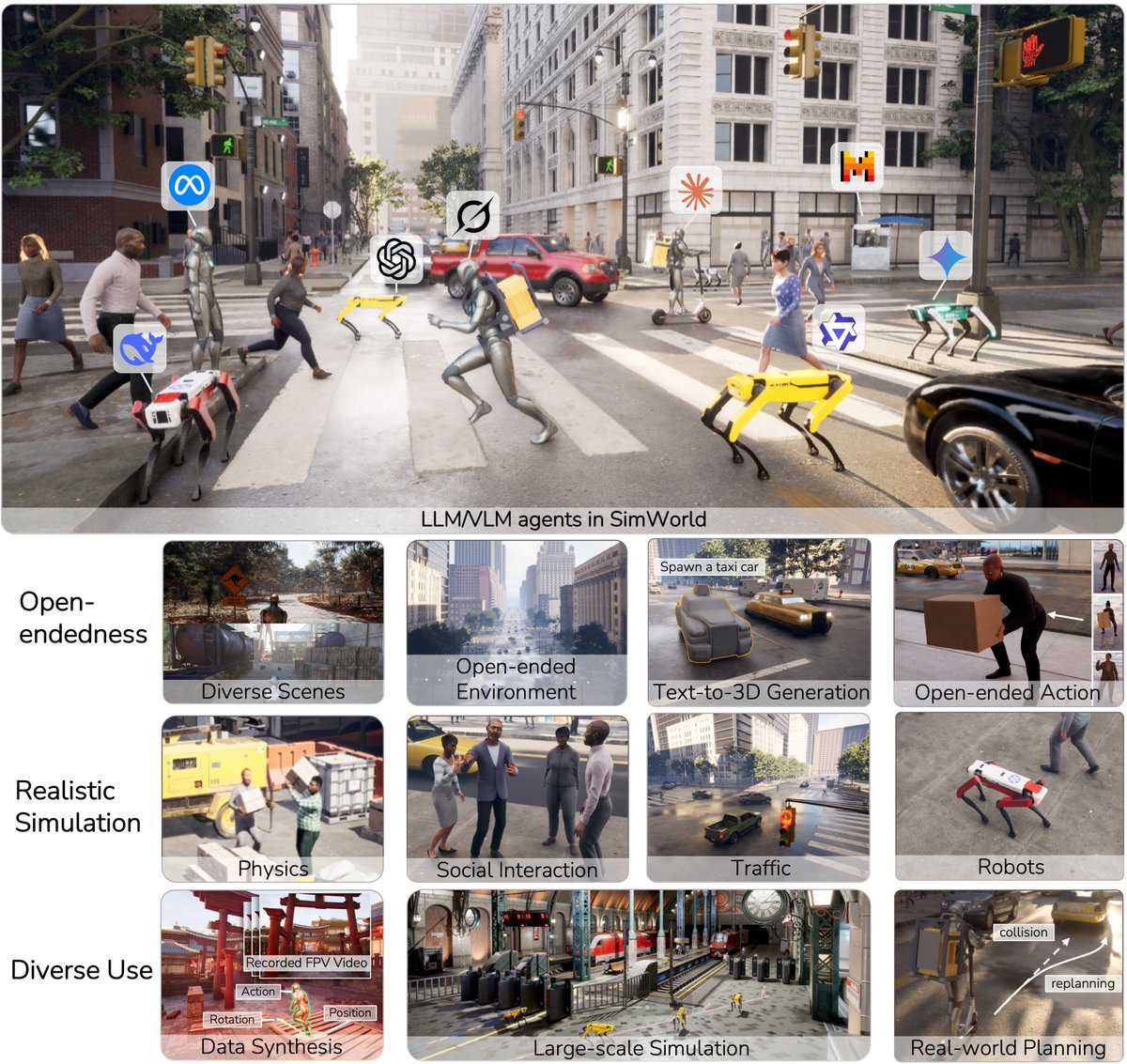 Lianhuiq's tweet image. #SimWorld is designed with LLM/VLM agents as first-class citizens:

🔥You can plug in any model to control agents and interaction via a standard Gym-like interface 

Agents can reason about open-vocabulary natural-language actions (e.g. "sit on the nearest chair"), and SimWorld's