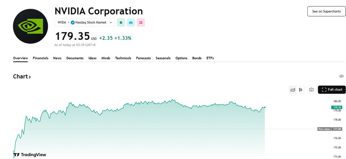 sofroy33's tweet image. $NVDA: trading at $178.79 (+1%) today
$GOOGL: TPU shipments expected to double to 12M (Morgan Stanley estimate)

Jensen:
 “Google is strong, but Nvidia is more versatile and in every cloud.”

AI compute isn’t a fight  it’s expansion.

👉 Are you on Team GPU or Team TPU?
