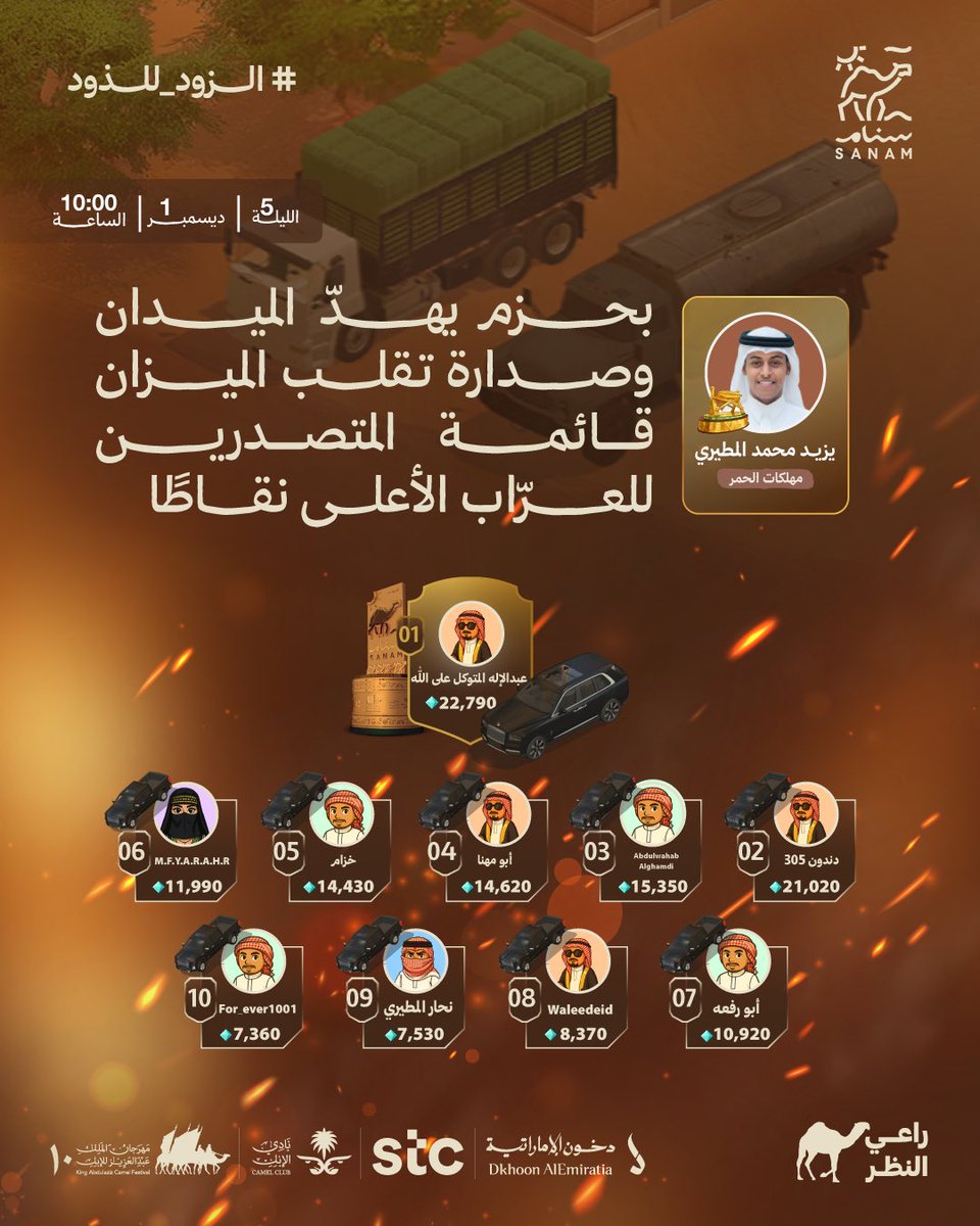 يعتزي بجمهور .. عزاويهم ما تبور 🔥
تعرّفوا على "محازم السعد" العشر الأوائل في #سنام لمنقيّة "مهلكات الحمر" 🥇

#الزود_للذود 
#راعي_النظر 
#مهرجان_الملك_عبدالعزيز_للإبل10