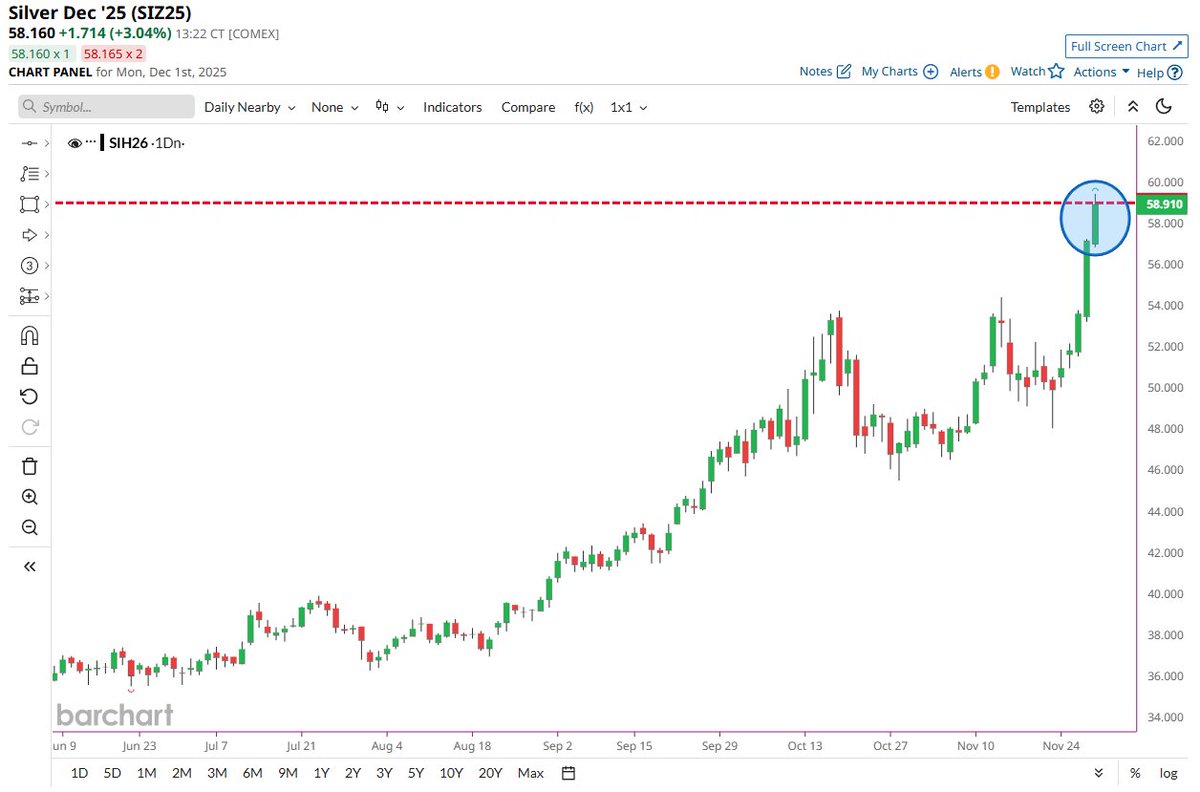 🔵BARCHART: "Il prezzo dell'argento raggiunge nuovi picchi storici: 59 dollari"