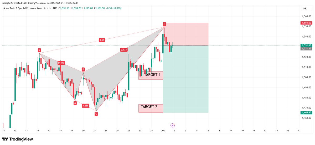 RD804011875's tweet image. #AdaniPorts  View as per Harmonics Trading Reversal Pattern      

Risk Reward ratio 1:3       

#harmonicpatterns #RD8Harmonics

 Anyone want OPTION TRADING CALLS/TIPS ,AUTO INDICATOR/Signals AND LEARNING Harmonics Reversal Pattern DM me to master it.    

#Nifty50 #Sensex…