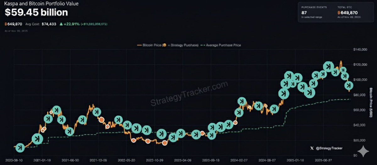 That’s an interesting question, <a href="/MicroStrategy/">Strategy</a>…

Last time I checked, $BTC is orange and $KAS is green.