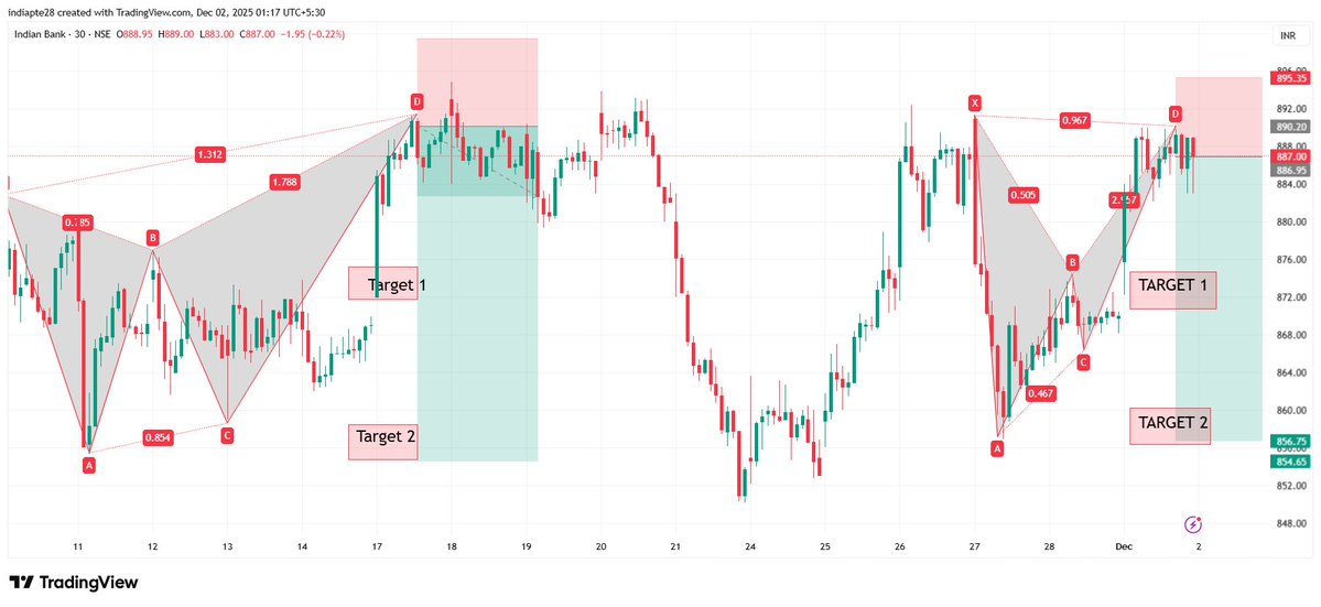RD804011875's tweet image. #Indianbank View as per Harmonics Trading Reversal Pattern      

Risk Reward ratio 1:4      

#harmonicpatterns #RD8Harmonics                     

Anyone want OPTION TRADING CALLS/TIPS ,AUTO INDICATOR/Signals AND LEARNING Harmonics Reversal Pattern DM me to master it.…