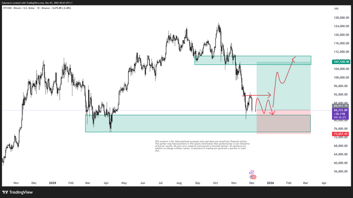 Satonacci's tweet photo. #BTC  In my view, the expected value at these levels is attractive. There’s significant positive asymmetry.
We just need a bit more confirmation. https://t.co/m2RI2w0qIz