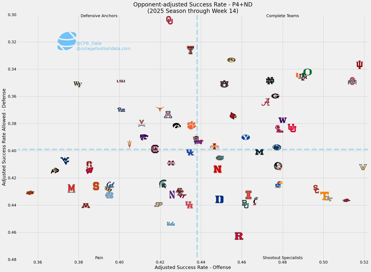 CFB_Data's tweet image. Opponent-adjusted Success Rates through Week 14 (Power 4 + ND)

The B1G title game is going to be 🔥
