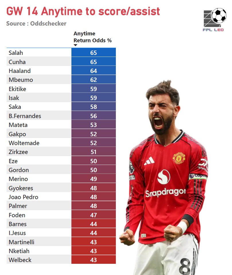 fpl__leo's tweet image. GW 14 anytime return odds

#FPL