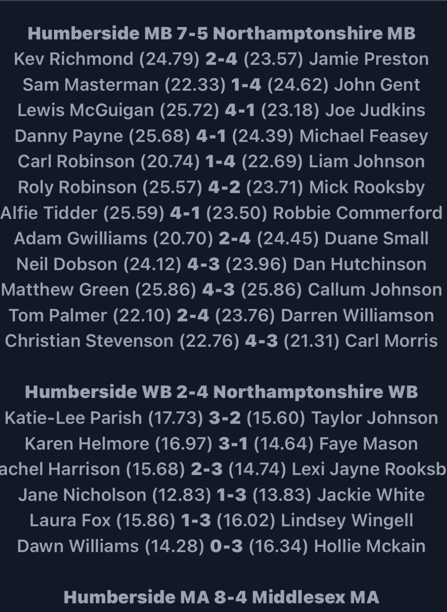 An enjoyable time in Gibraltar apart from the results and pain, back home and to play for <a href="/DartsNorthants/">Northants County Darts</a> as always an honour to do so. Glad to get the win and the team win too. <a href="/UnicornDarts/">Unicorn Darts</a> <a href="/EdwardLowy/">Edward Lowy</a> <a href="/Dinning_J/">Jack Dinning</a> <a href="/jabba180/">JAMIE CAVEN</a> <a href="/warrenackary/">Warren Ackary</a> <a href="/INCSPORTAPPAREL/">INC-APPAREL</a> <a href="/Londoninn1/">London inn</a>