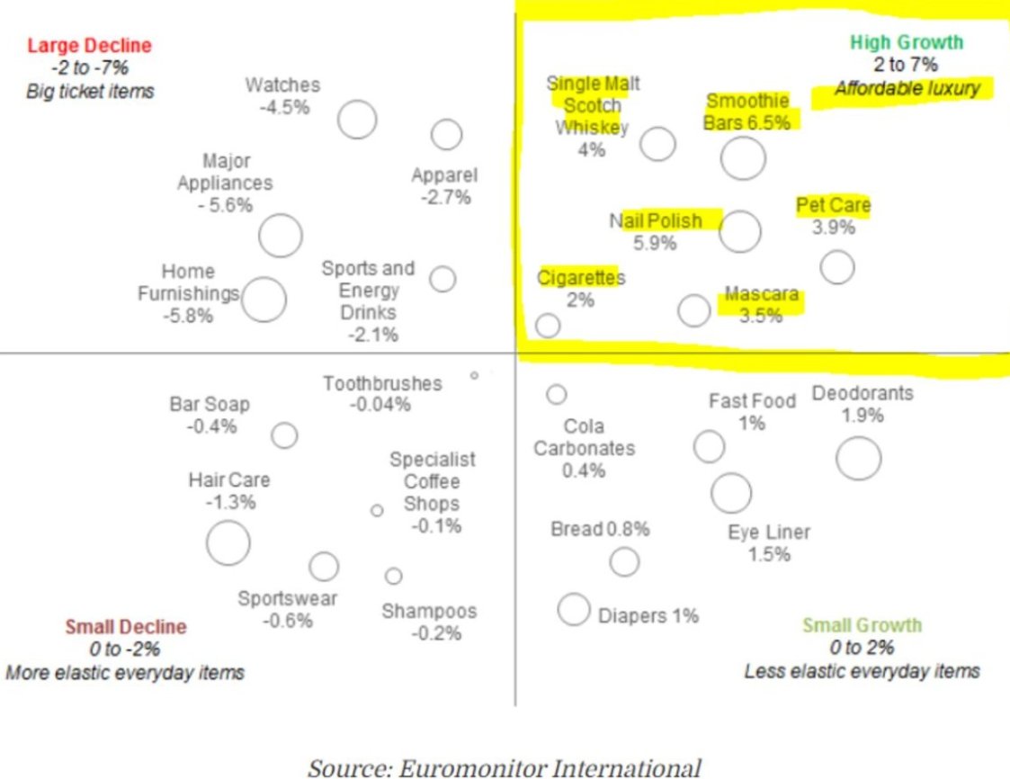 Looking for companies that benefit from a recession?  

Known as the Lipstick effect, some products experience increasing (!) demand during economic downturns.  

Products such as: Single Malt Whiskey, Nail Polish, Cigarettes, Pet Care, etc.