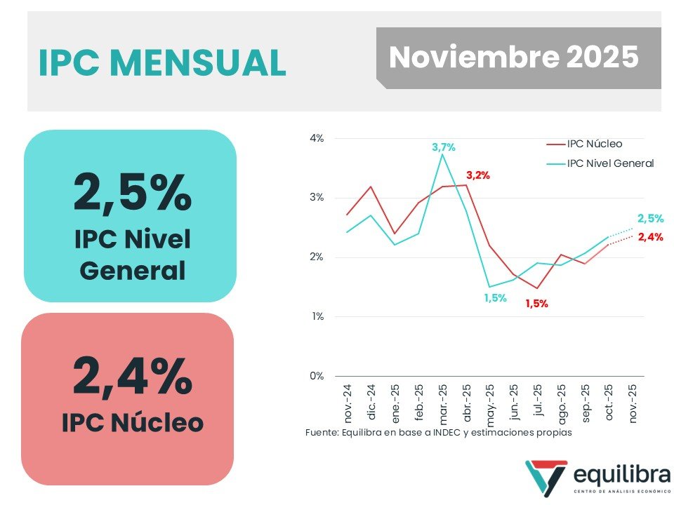 📍 INFLACIÓN NOVIEMBRE 2025: 2,5%

Según nuestras estimaciones, en nov-25 el IPC Nacional subió 2,5% impulsado por Regulados (3,3%) y el componente Núcleo (+2,4%), tras subas significativas en Carnes (4,5%) que impulsaron el rubro de Alimentos y bebidas no alcohólicas (2,8%).