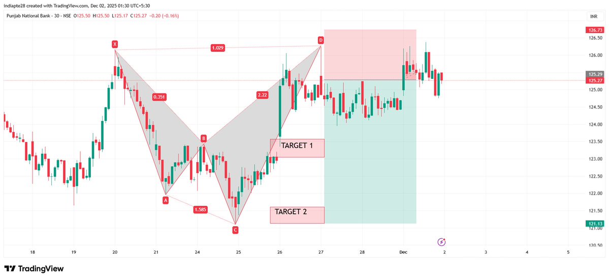 RD804011875's tweet image. #PNB View as per Harmonics Trading Reversal Pattern      

Risk Reward ratio 1:3      

 #harmonicpatterns  #RD8Harmonics                     

Anyone want OPTION TRADING CALLS/TIPS ,AUTO INDICATOR/Signals AND LEARNING Harmonics Reversal Pattern DM me to master it.   

 #Nifty50…