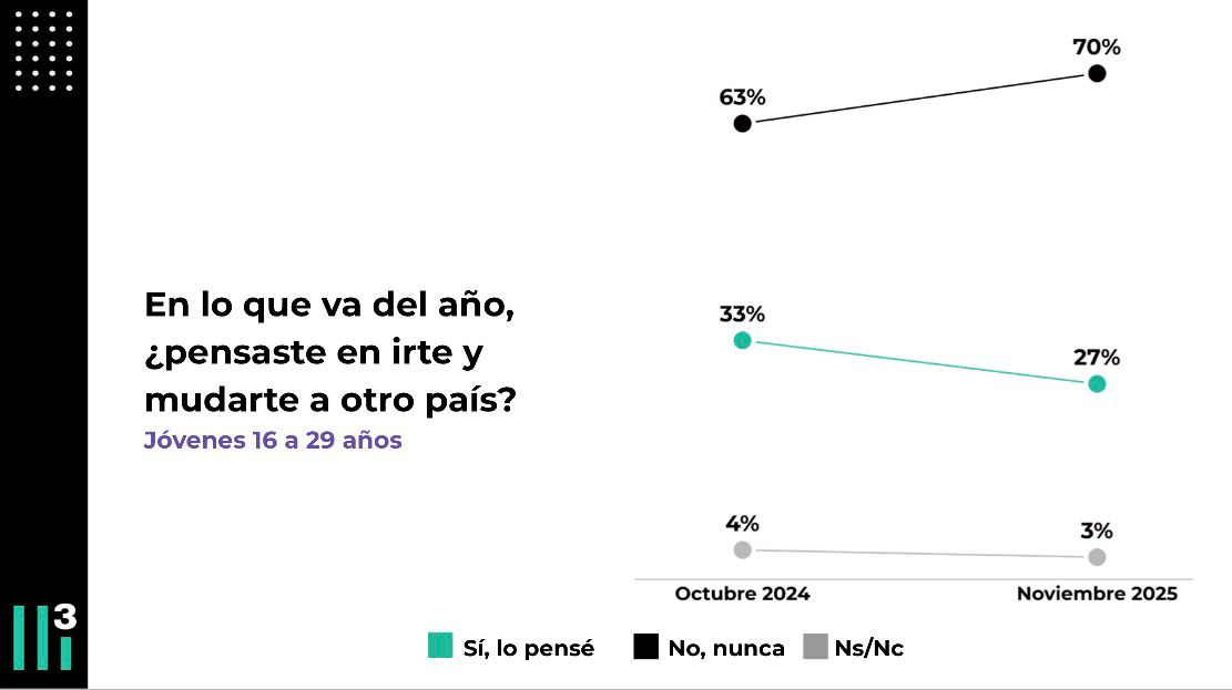 CADA VEZ SON MENOS LOS JÓVENES QUE PIENSAN EN IRSE DEL PAÍS
Los que consideran emigrar pasaron de 33% en oct del 24 a 27% en nov 25. 
<a href="/CasaTres3/">Casa Tres</a>