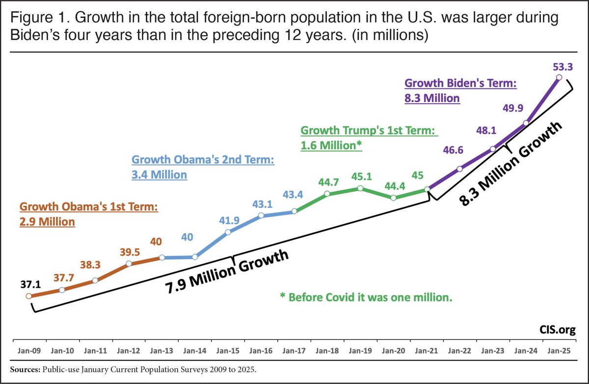 TheRabbitHole's tweet image. The foreign-born population in the United States grew more under Biden than in the preceding 12 years:
- Under Biden: +8.3 million
- Preceding 12 years: +7.9 million