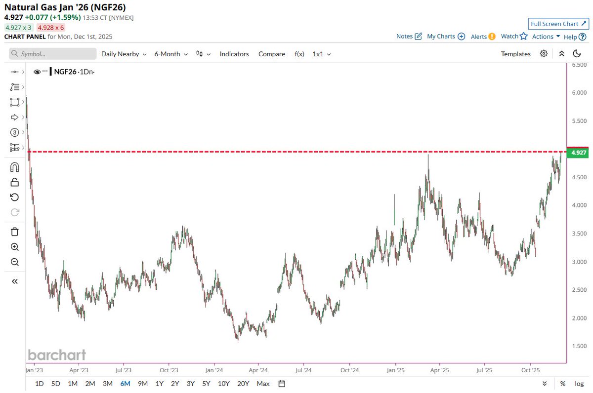🔵BARCHART: "Aumento del prezzo del gas naturale ai massimi da tre anni"