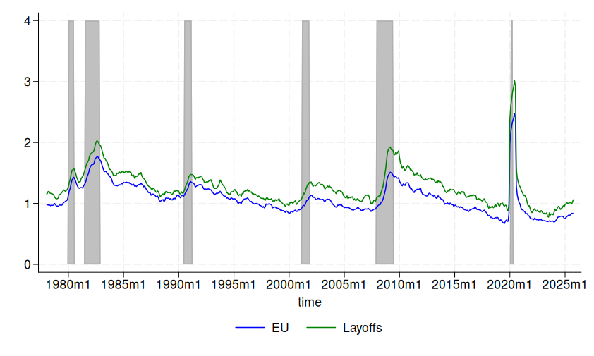 mander_michaud's tweet photo. Layoffs: highest monthly rate since March 2021
β 2025 now has the 3 highest readings since the recovery began
β H1 2025 pause appears over as layoffs trend up July-Sep. https://t.co/1xRDW6M4CX