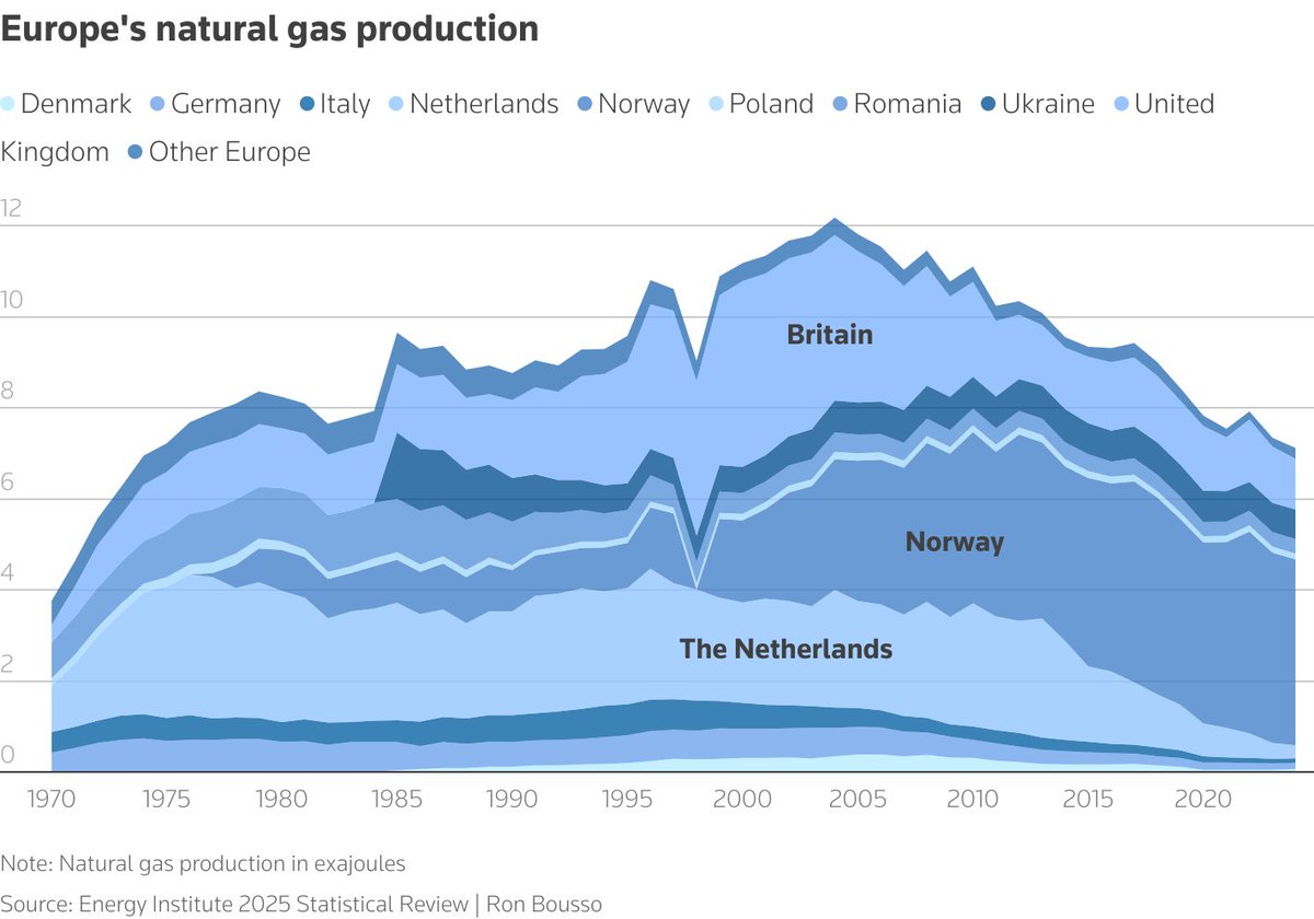 EarthAccounting's tweet image. Europe natural gas production.  
Going down fast enough?
#GHG #FossilFuels