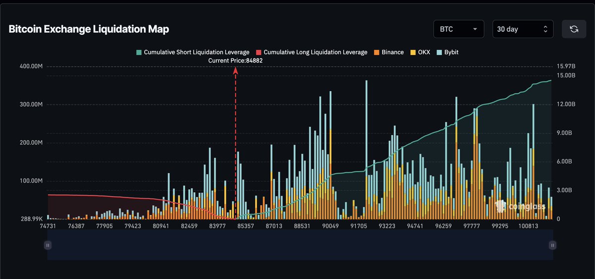 Sykodelic_'s tweet image. There are now almost $15bn in short liquidations...

And that is only up to $100k.

I am very confident that Bitcoin is now forming its higher low here, and getting ready to bounce heading into FOMC and throughout a lot of December.

The downside is being over done here, with…