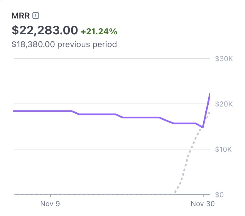 TrustMRR은 30일째 되었습니다.
📈 역대 MRR
👀 185,912명의 고유 방문자
🤑 12억 달러 스타트업 수익 확인됨
이번 달의 새로운 스폰서에게 감사드립니다 ❤️
✓ @mynameisya