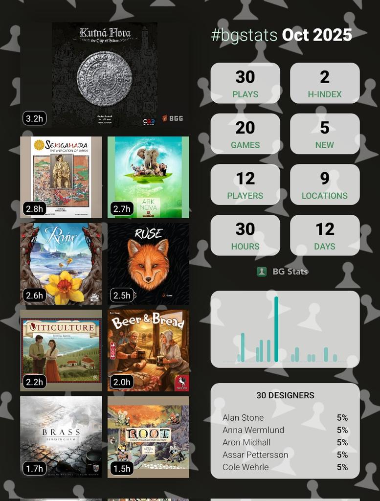 arkofdan's tweet photo. It was a good month #bgg #bgs #boardgame #gaming https://t.co/y2eodwHQcY
