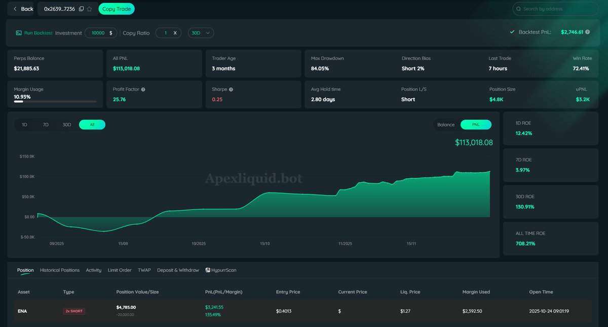 Apexliquid_bot's tweet photo. After a rough September, this wallet has bounced back from a -$35k PnL to over $100k in profits, all while maintaining a 72% win rate.

Current position: 2x short on $ENA — already up 135%.
Are you going to copy trade this one? https://t.co/UgXvO1vsu7