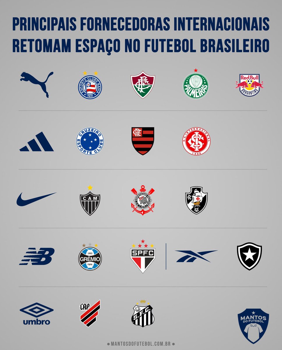 mantosdofutebol's tweet image. 👕🇧🇷 As principais marcas internacionais retomam cada vez mais seu investimento no futebol nacional, com destaque para: Adidas, New Balance, Nike, Puma, Reebok e Umbro!

Qual o próximo clube você gostaria de ver vestindo uma dessas fornecedoras?